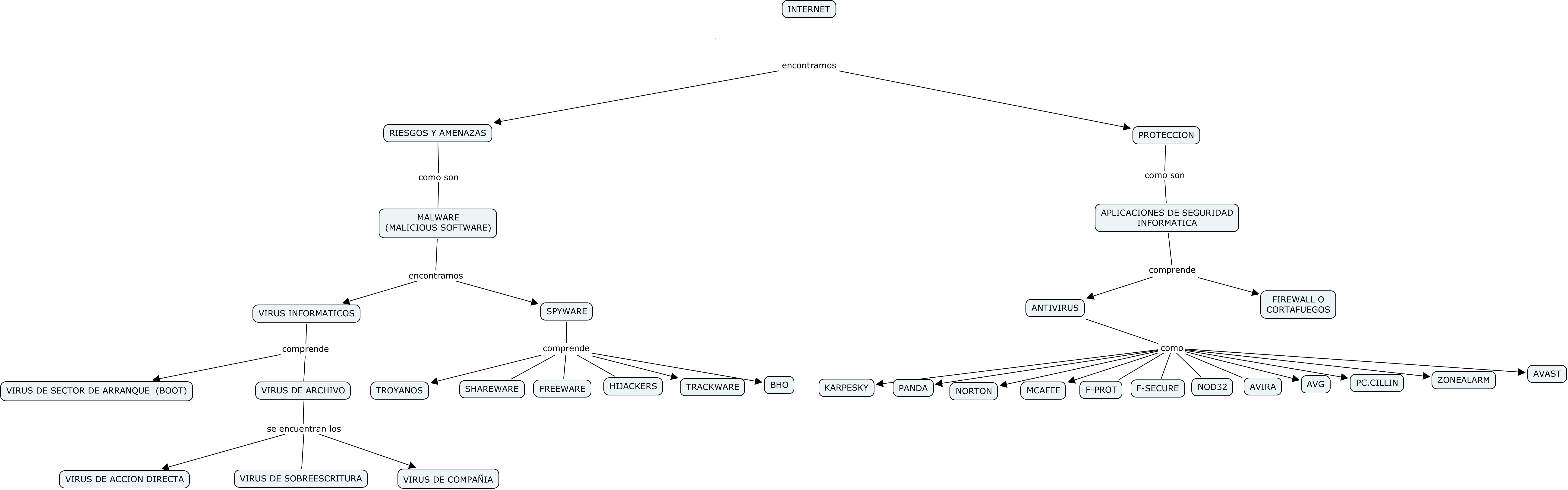 Mapa Conceptual Riegos Y Amenazas En Internet Herramientas Telemáticas